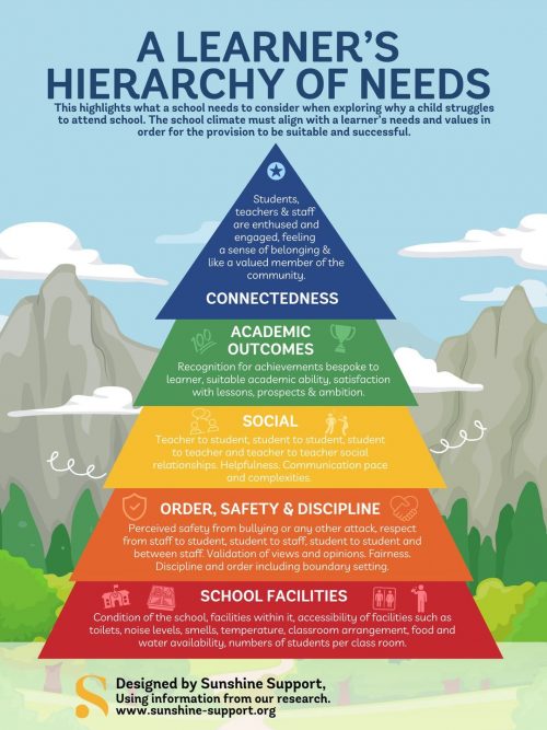 Learner's Hierarchy of Needs